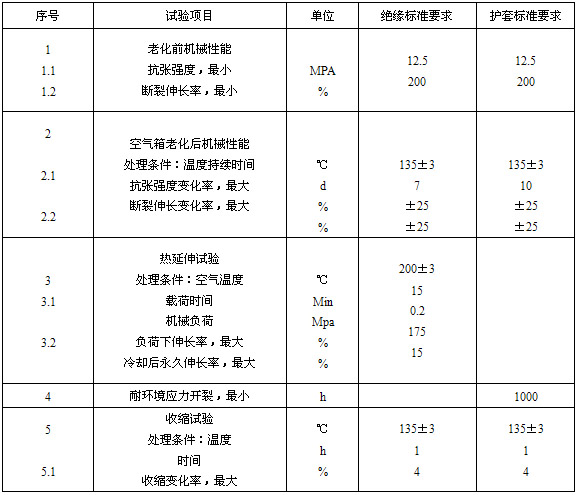 絕緣、護套的機械物理性能試驗要求